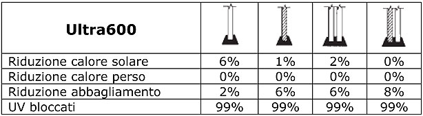 prestazioni Ultra600