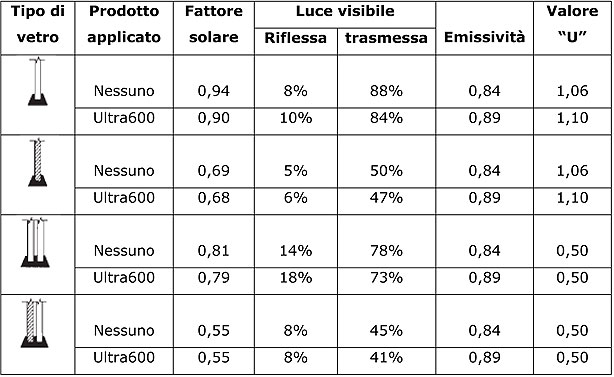 dati tecnici Ultra600